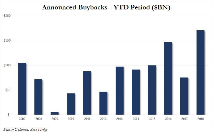 Announced Buybacks YTD February 2018