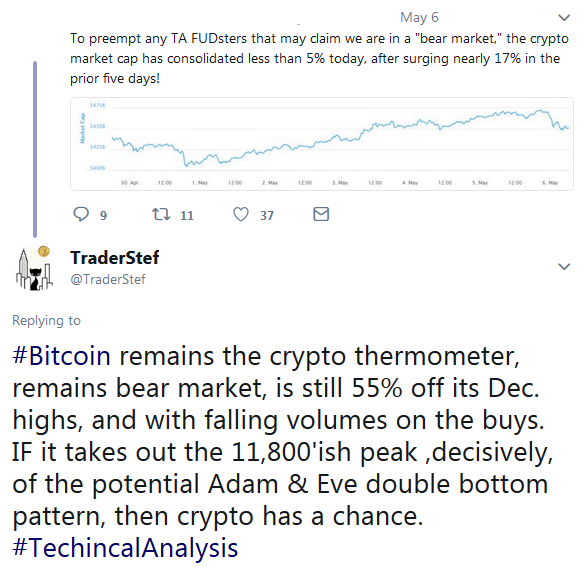 Twitters on Bitcon May 2018