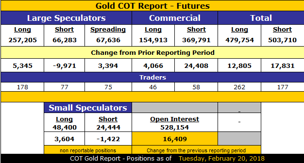 GOLD COT as of February 20, 2018