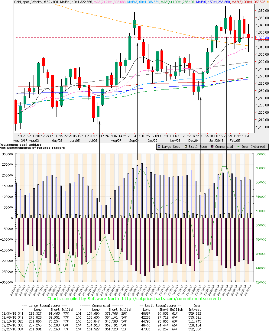 GOLD Weekly vs. COT as of February 27, 2018