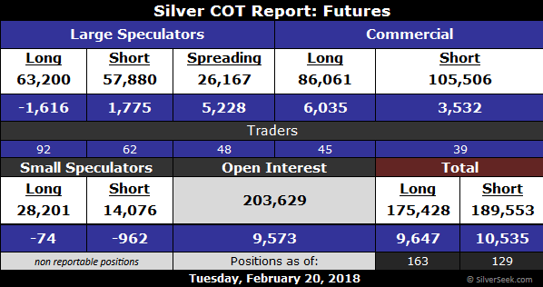 Silver COT as of February 20, 2018