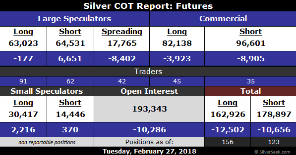 Silver COT as of February 27, 2018