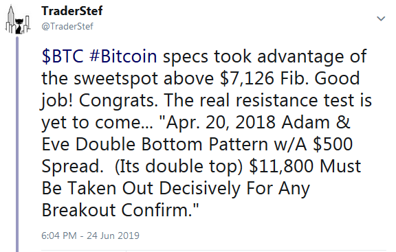 TraderStef on Twitter Bitcoin Double Top Retest June 24 2019