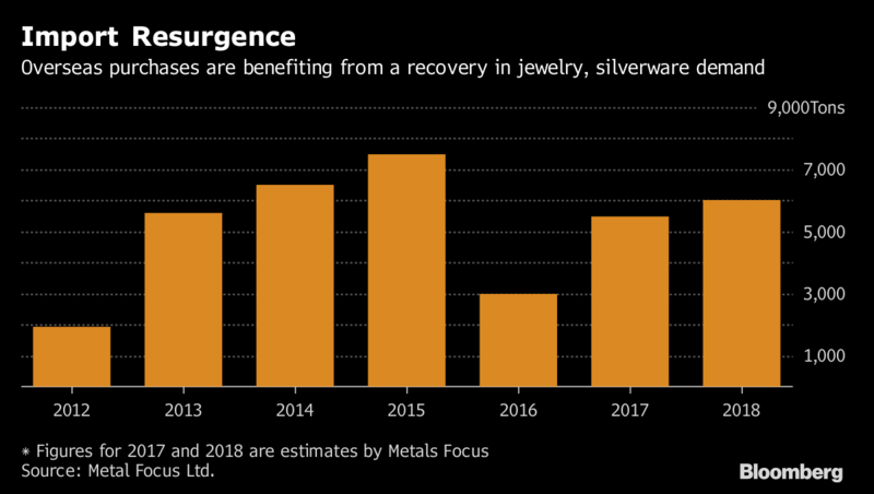 Silver Demand India 2012-2018