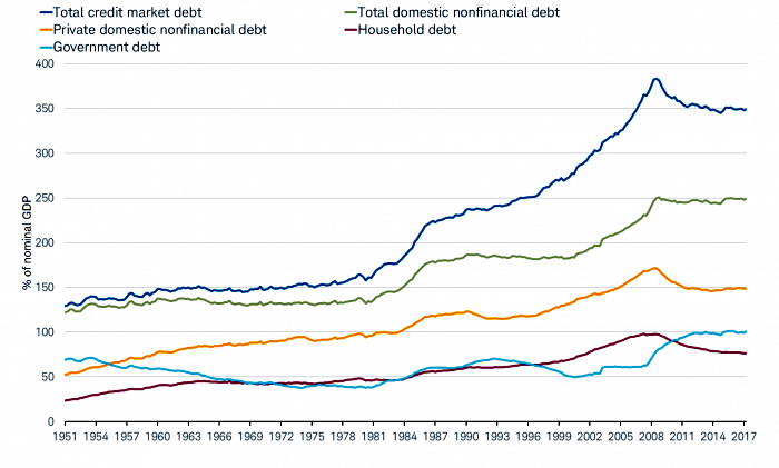 Credit Debt Sectors as Percent of US GDP