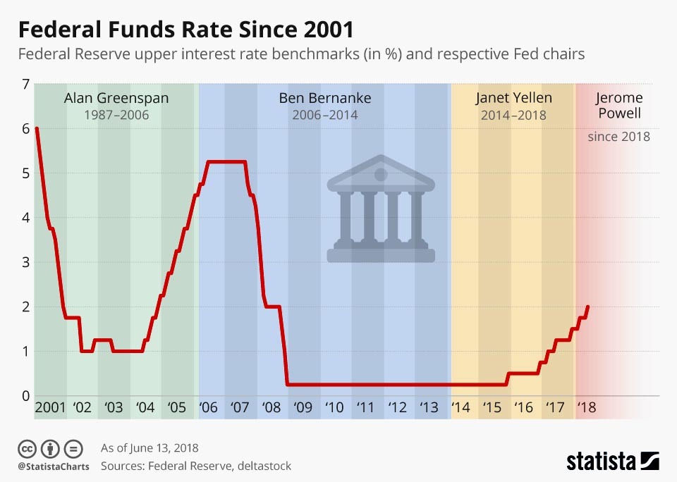 Fed Funds Rates Since 2001