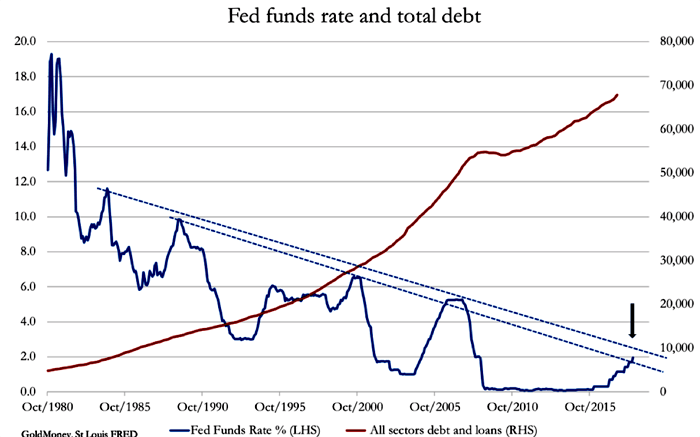 Fed Interest Rates vs US Debt