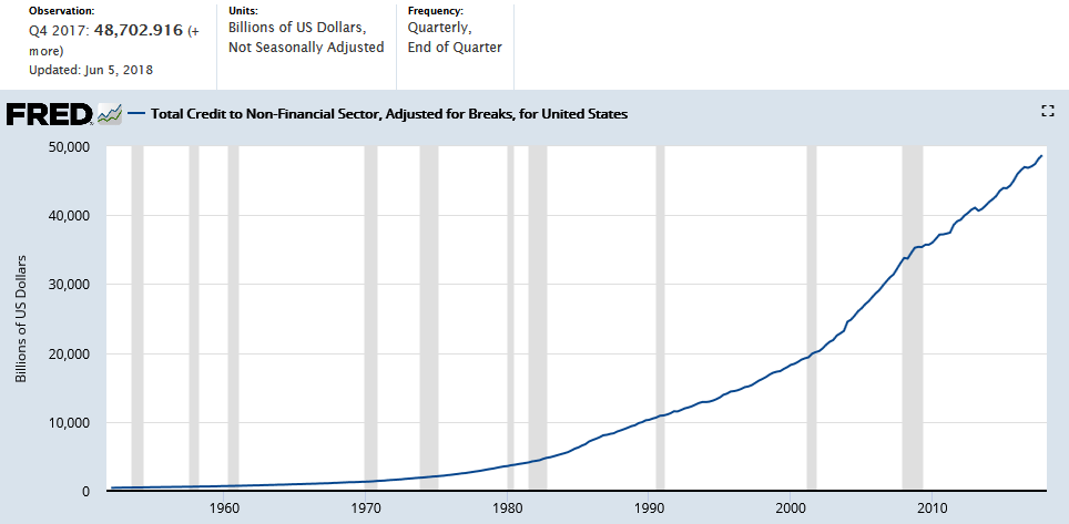 FRED Total Credit US NonFinancial Sector