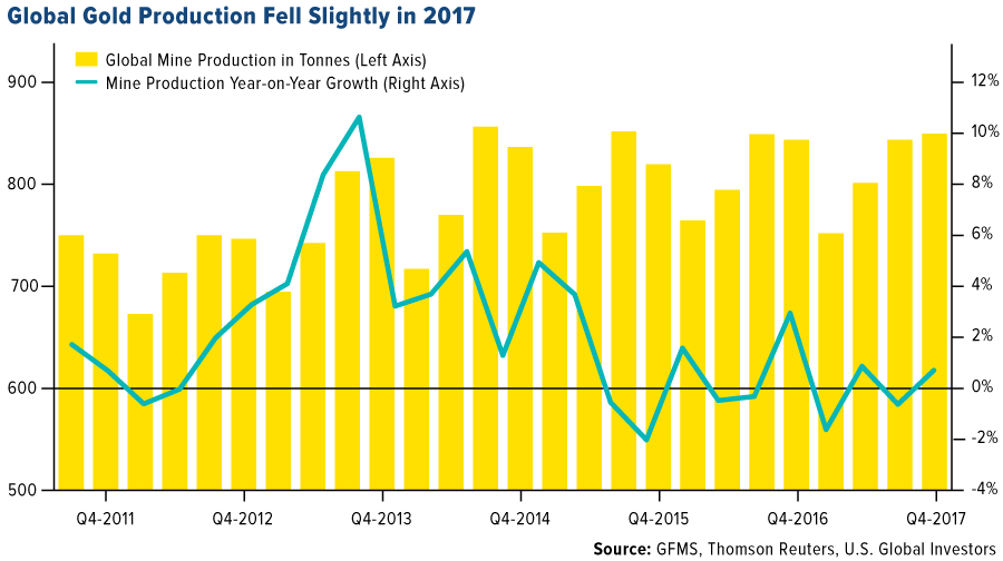 Global Gold Production