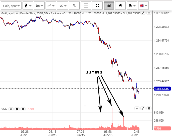 Gold 1 minute Chart June 15, 2018