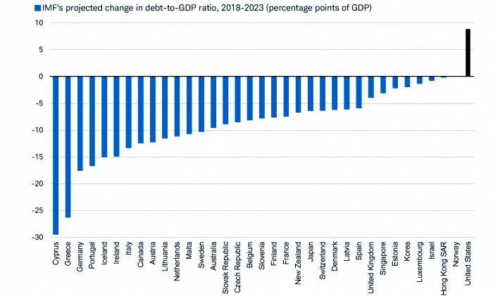 IMF Government Debt to GDP Ratios