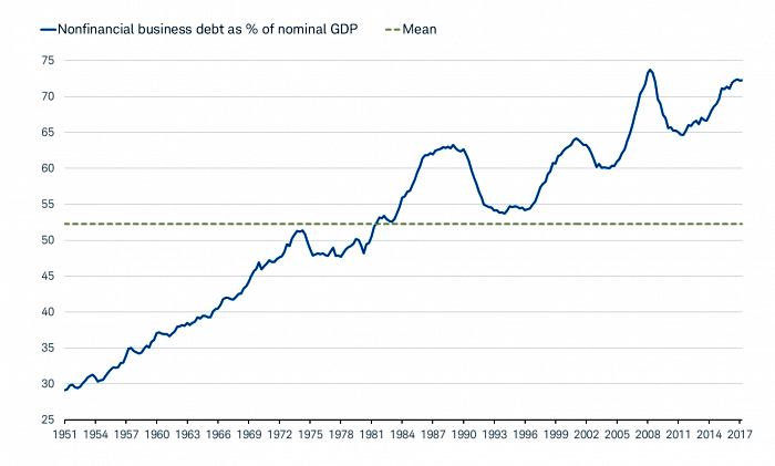 NonFinancial Corportate Debt