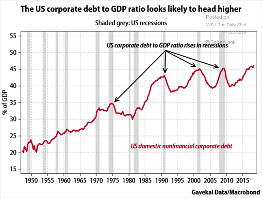 U.S. Corporate Debt to GDP Ratio