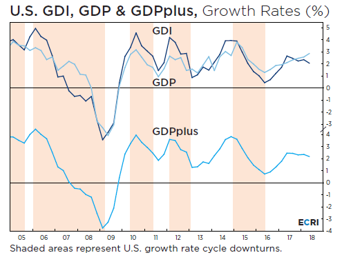 U.S. GDP GDI 2Q18