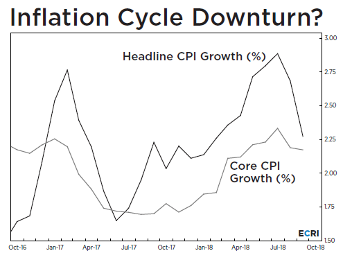 Inflation Cycle Downturn