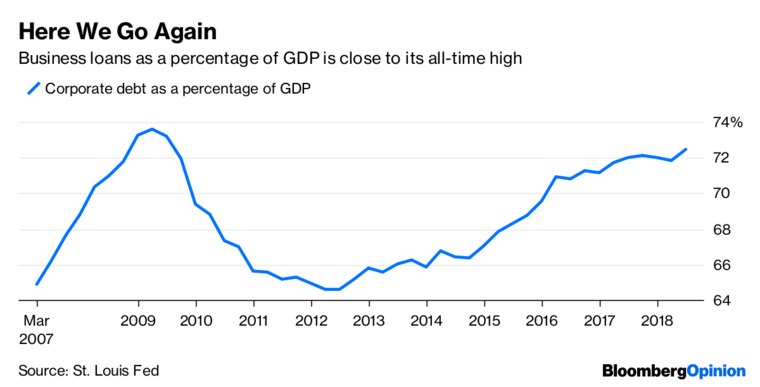 Corporate Debt as percent of GDP November 2018