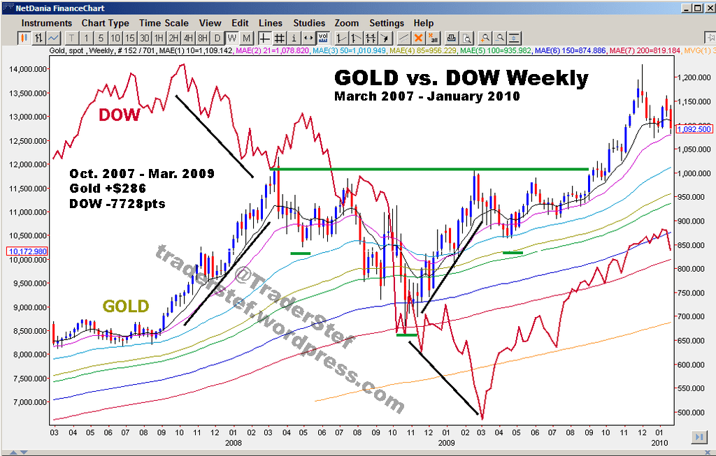 Dow vs Gold 2007 - 2009