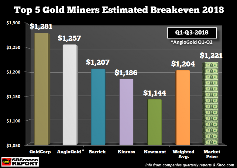 Gold Miners AISC November 2018
