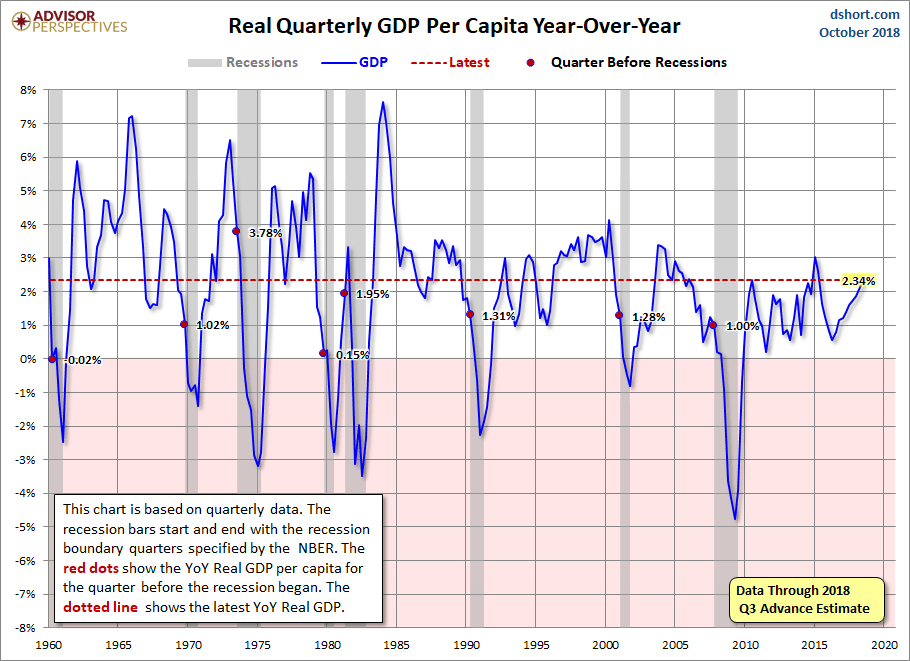 Real Quarterly GDP Per Capita YoY vs Recessions