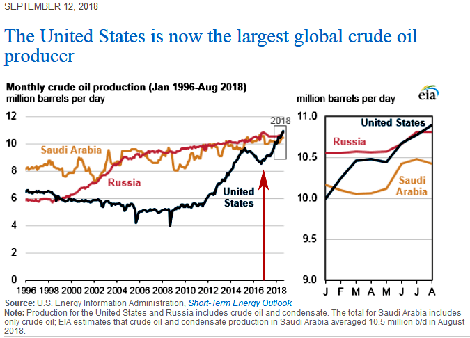 U.S. WTI Crude Oil Production EIA 1996 to 2018