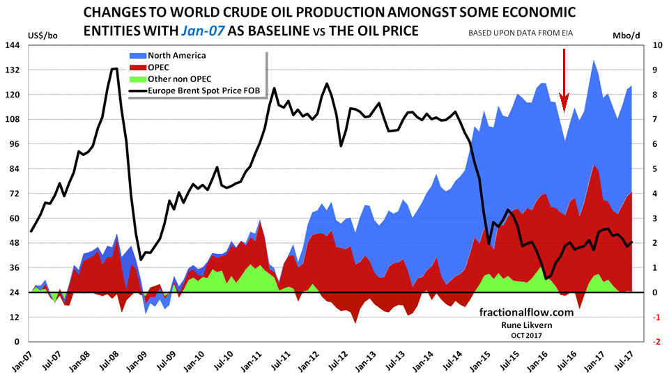 World Oil Supplies vs Price 2007 to 2017
