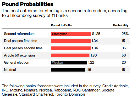 Brexit Wargaming Pound Probabilities