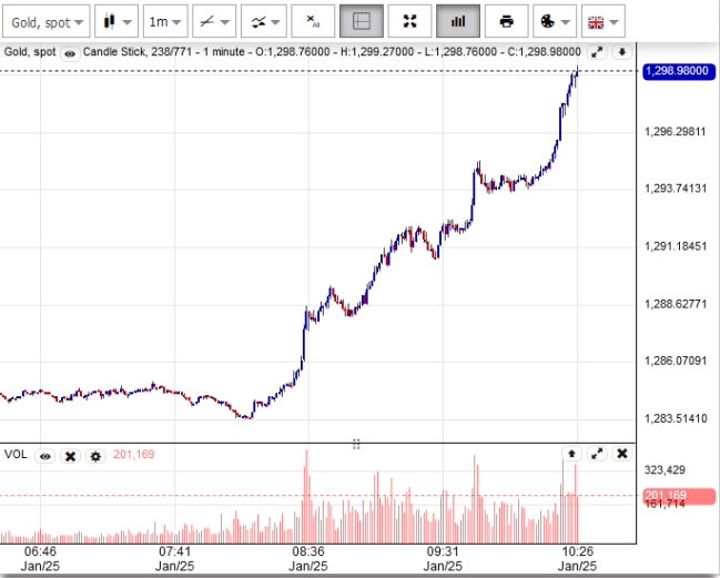 Gold 1min Chart January 25, 2019 10:25am EST