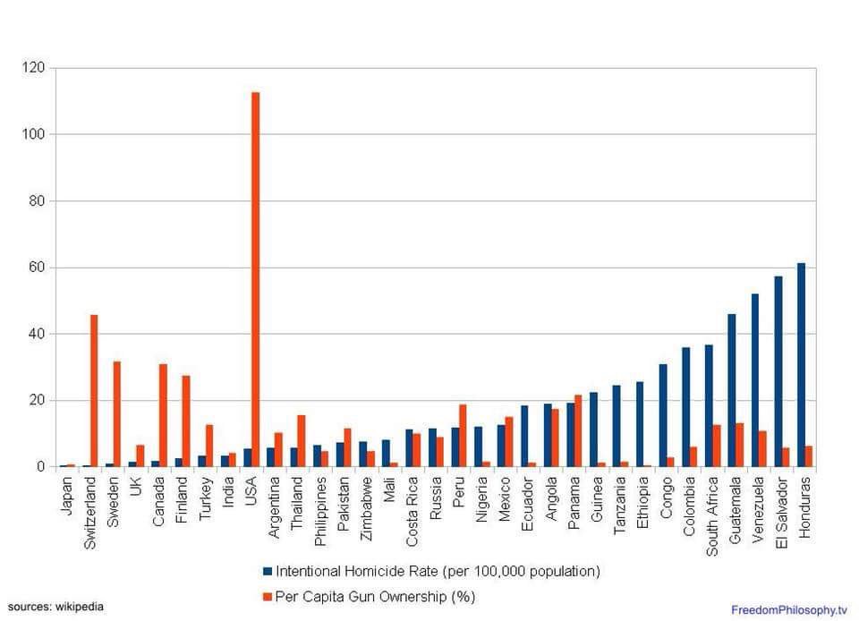 International Gun Ownership per capita vs Homicide Rates