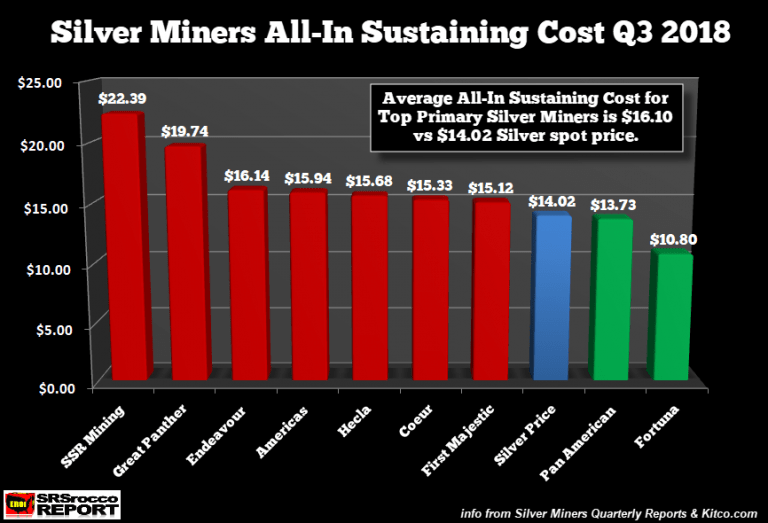 Silver Miners AISC Cost of Production as of November 2018