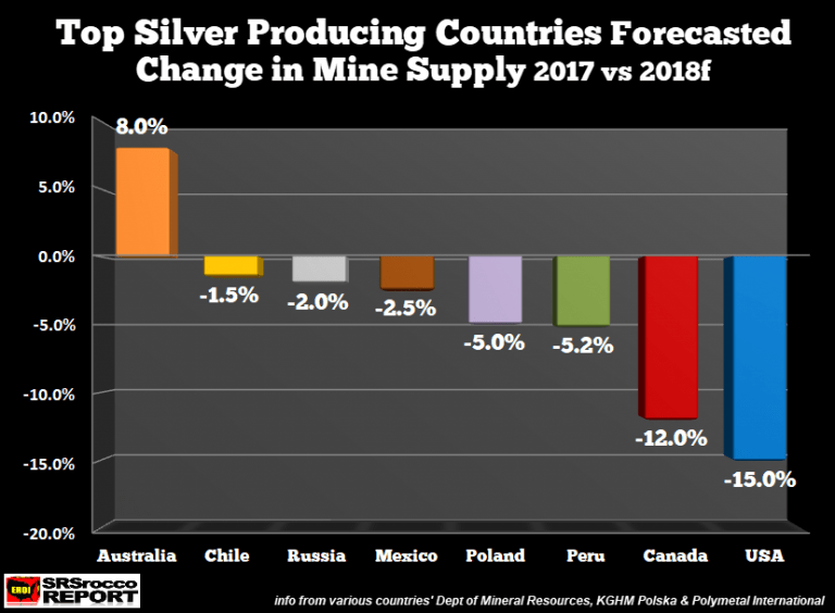 Silver Miners Production Forecast for 2018