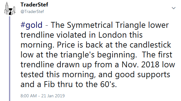 TraderStef on Twitter on Gold's Breakdown from Symmetrical Triangle - Technical Analysis