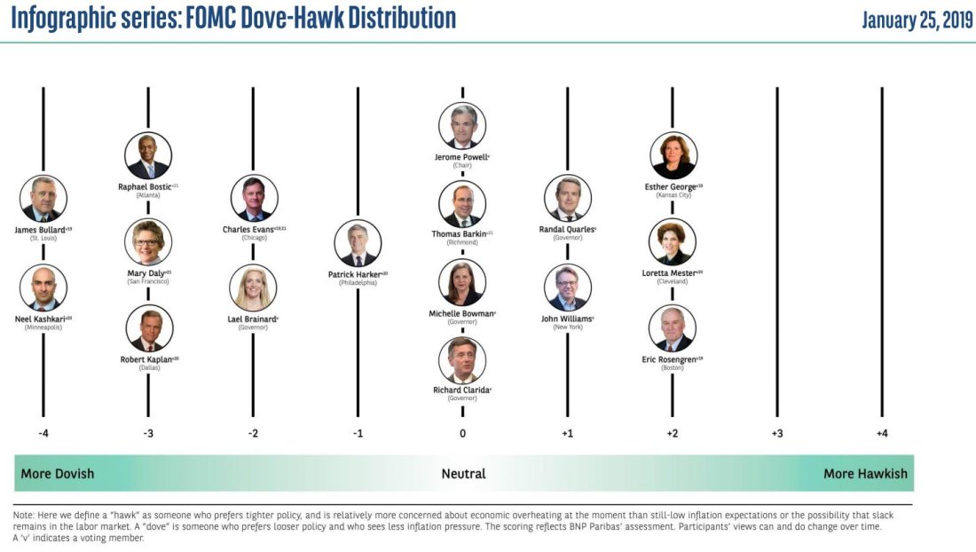 Fed Doves vx Hawks as of January 25, 2019