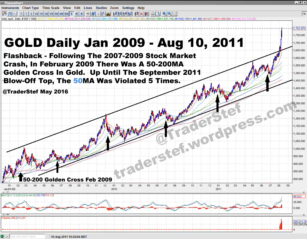Gold Daily Chart January 2009 to August 2011 Golden Cross