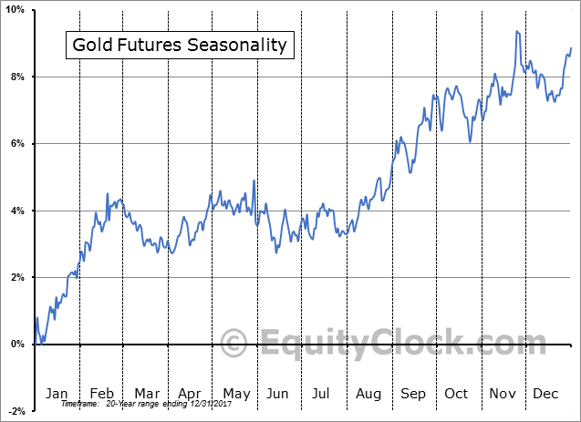 Gold Futures 20yr Seasonality Pattern