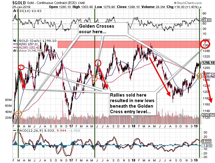 Golden Cross Fake News Gold Chart