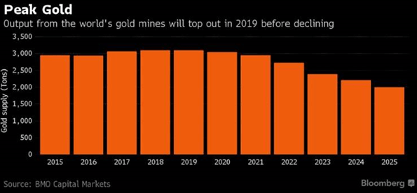 Peak Gold Data Chart on Bloomberg