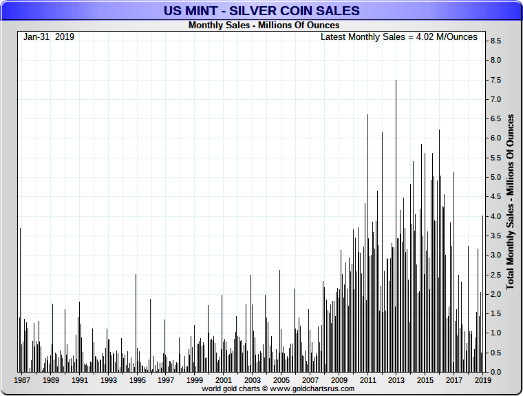 Silver Coins in Millions of Ounces Sold via US Mint 1987 to January 2019