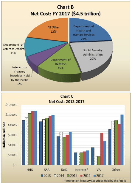 U.S. Government Budget Fiscal 2017 Chart Breakdown