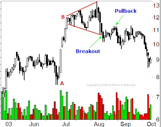 Broadening Top Breakdown