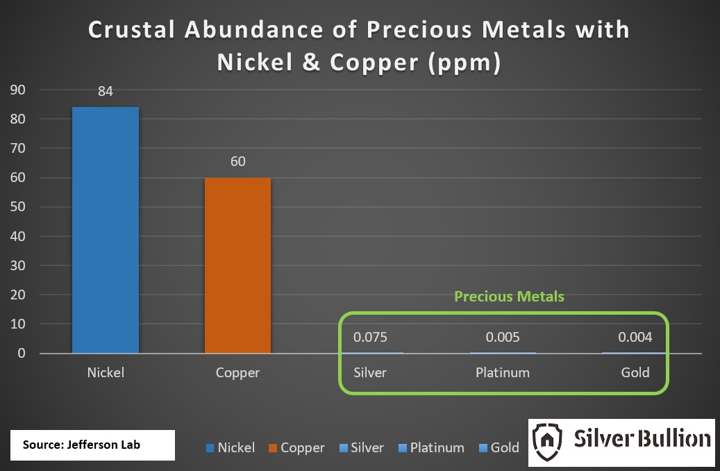 Crustal Abundance of Precious Metals