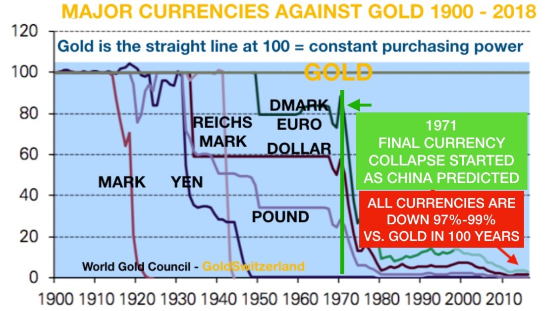 Gold vs USD Value 1900 to 2018