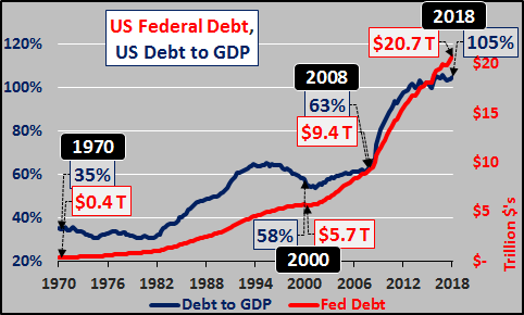 U.S. Nationa Debt vs. Debt to GDP