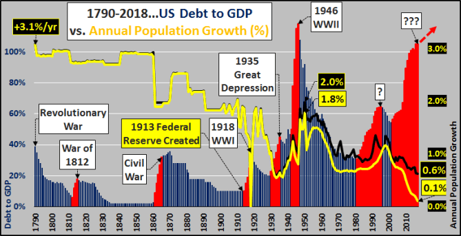 U.S. National Debt to GDP vs. Population Growth