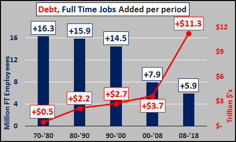 U.S. National Debt vs. Full Time Jobs Added