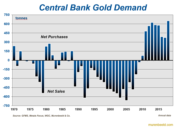 Central Bank Gold Demand