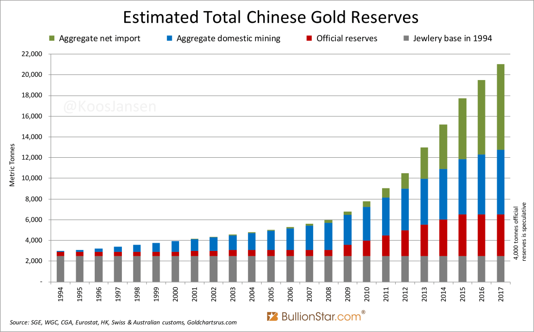 China Gold Reserve Estimates as of 2017