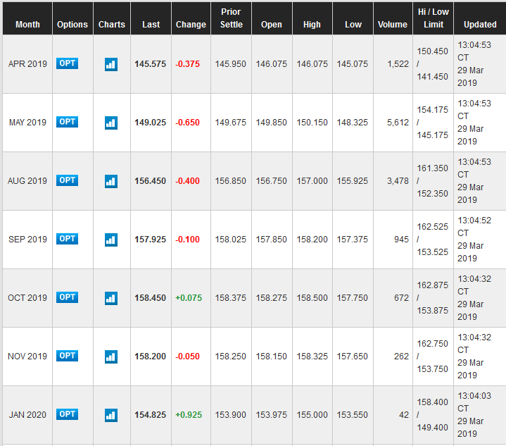 Feeder Cattle Futures as of March 29 2019 Close
