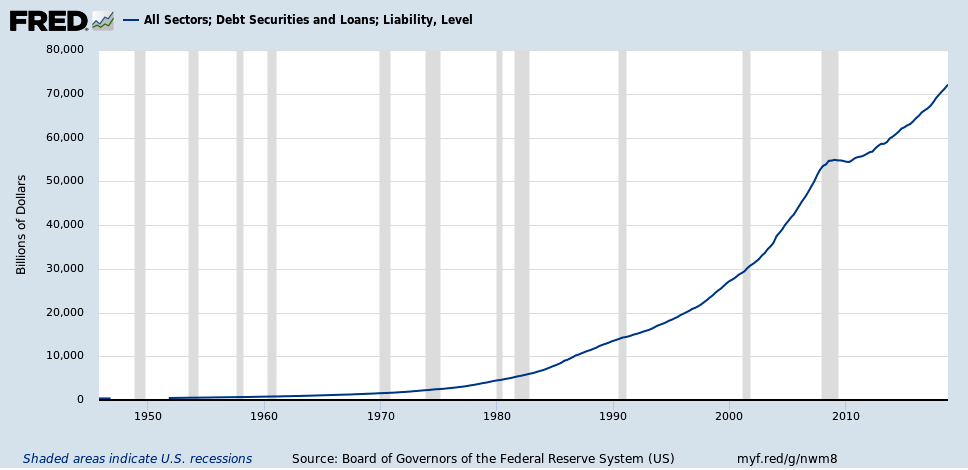 All Sectors; Debt Securities and Loans; Liability, Level – St. Louis Fed