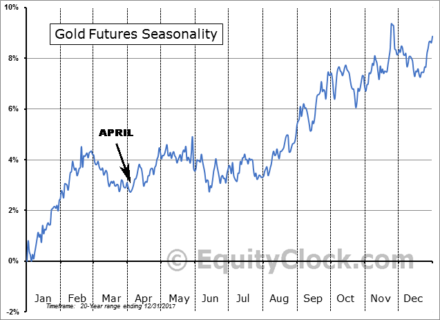 Gold Futures 20yr Seasonality Pattern April