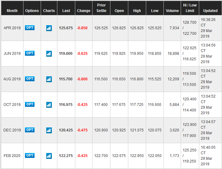 Live Cattle Futures as of March 29 2019 Close